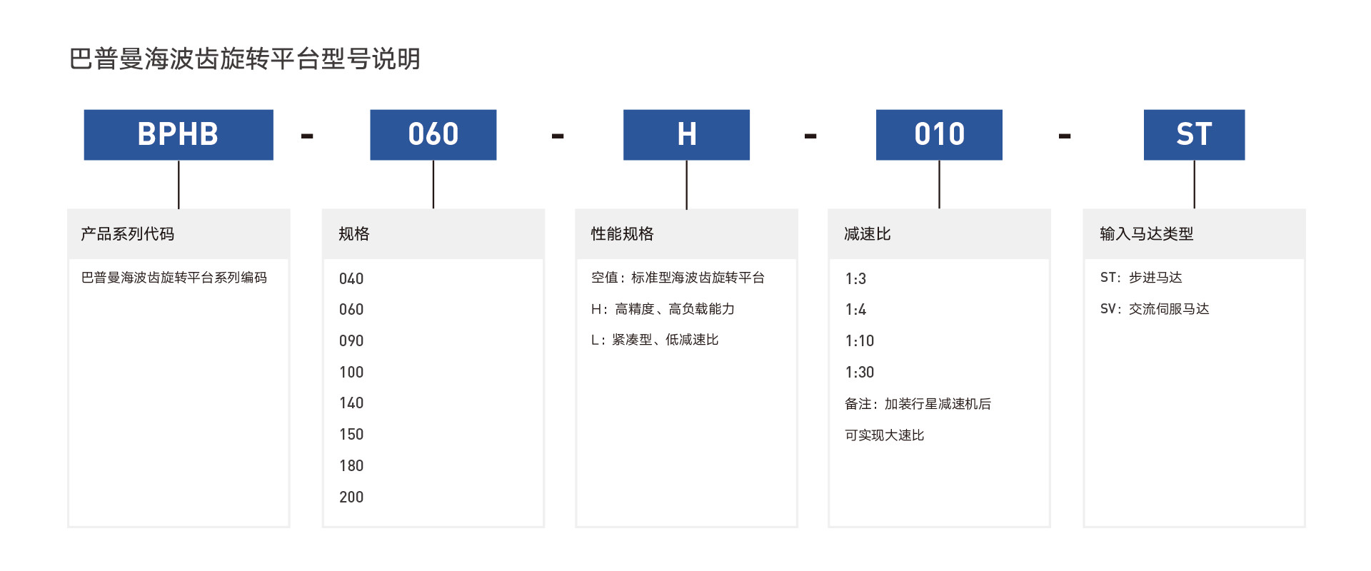 BPHB系列海波齿中空旋转平台.png